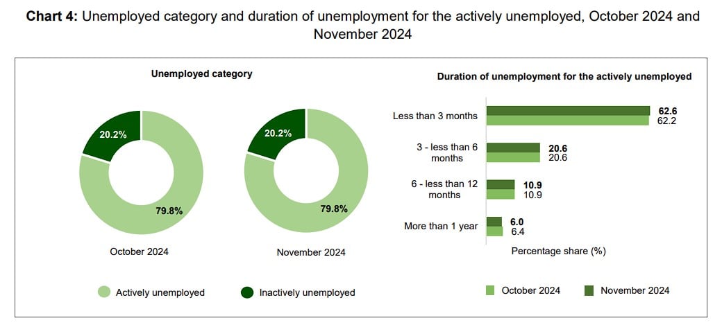 Unemployed category and duration of unemployment for the actively unemployed, October 2024 and November 2024 malaysia